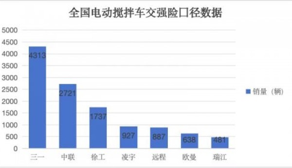 2025年1-10月电动搅拌车市场渗透率突破70%，销量高达13,262辆！