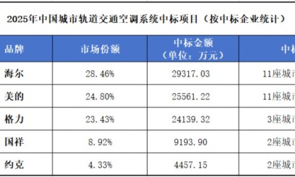 2025城轨空调：美的格力贴身肉搏，海尔成功卫冕