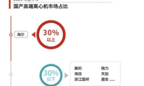 高端离心机市场迎来变局：第一名来自中国