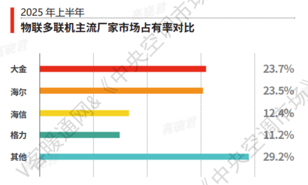 物联多联机市场，大金、海尔形成行业“双寡头”