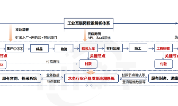 “星火标识×”贯通应用案例02，标识助力水务行业产品质量追溯