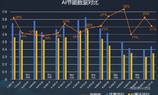 数据不会说谎！海尔中央空调开启AI模式，电费8折起
