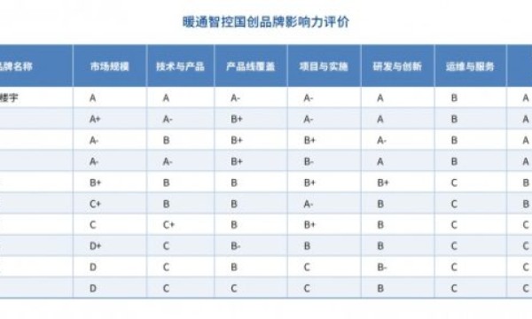 中国暖通智控大洗牌！头部企业都有谁？