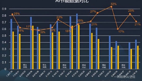 数据不会说谎!海尔中央空调开启AI模式,电费8折起